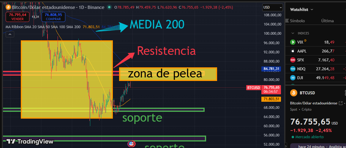 Bitcoin al Límite: El Movimiento que Podría Definir TODO en Mayo