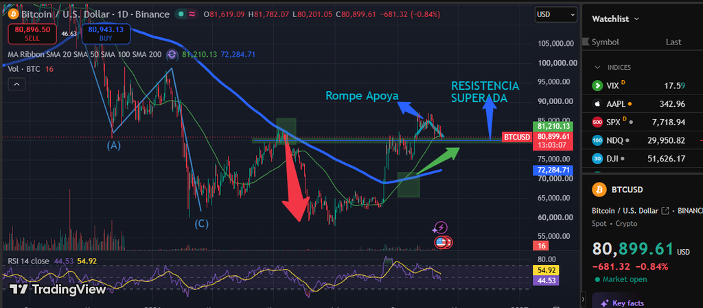 🚨 ALERTA BITCOIN: ¿Nos vamos a los 90K?